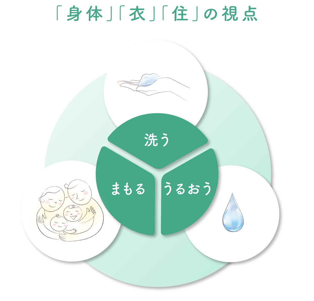 「身体」「衣」「住」の視点